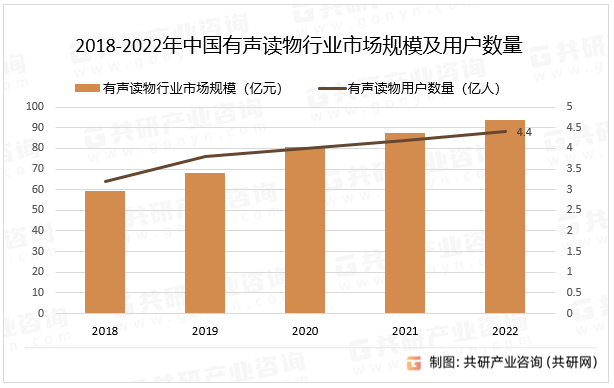 2018-2022年中国有声读物行业市场规模及用户数量