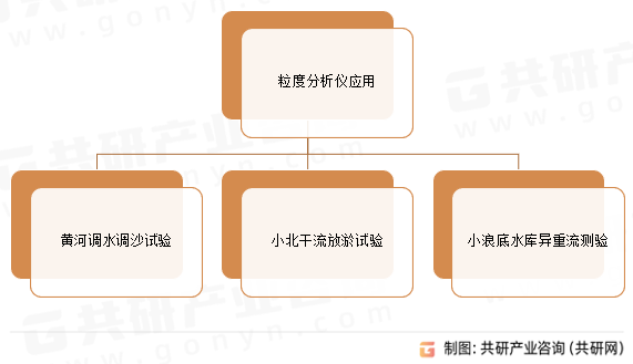 粒度分析仪应用