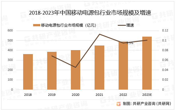 2018-2023年中国移动电源包行业市场规模及增速