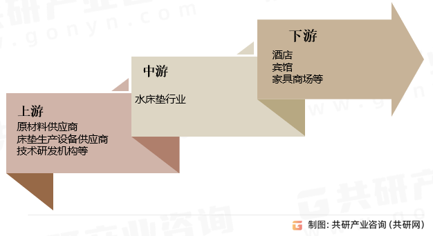水床垫行业产业链