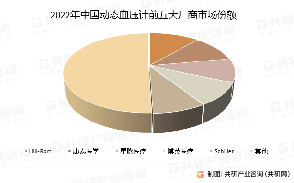 2022年中国动态血压计前五大厂商市场份额