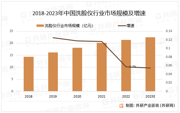 2018-2023年中国洗脸仪行业市场规模及增速