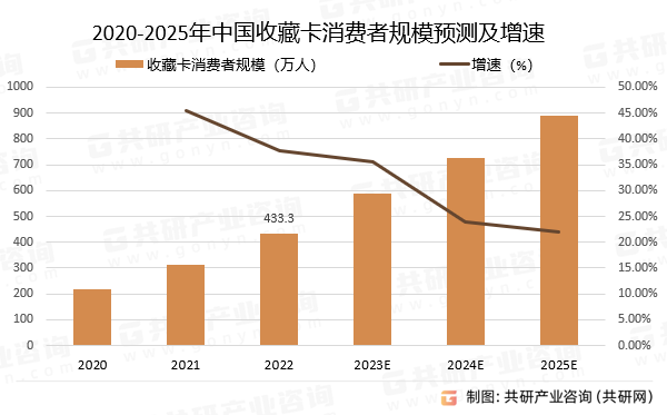 2020-2025年中国收藏卡消费者规模预测及增速