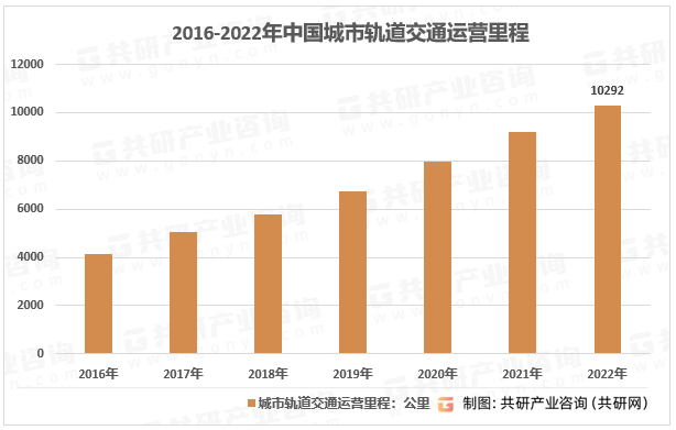 2016-2022年中国城市轨道交通运营里程