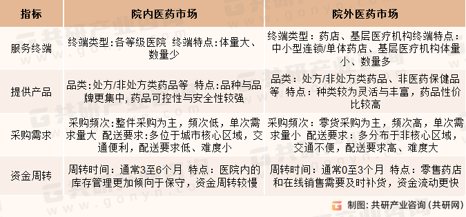 院内与院外医药市场对比