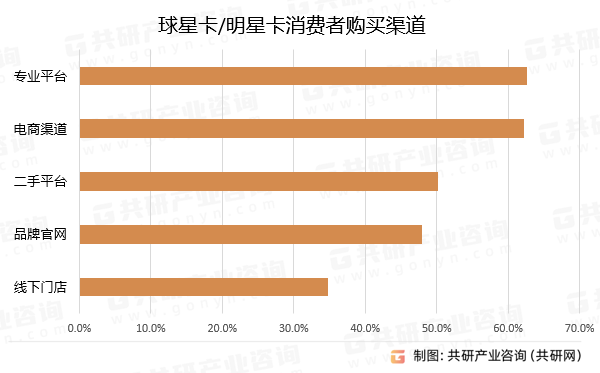 球星卡/明星卡消费者购买渠道