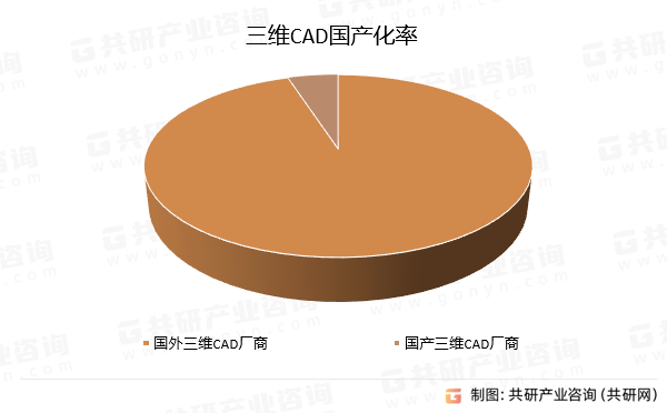 三维CAD国产化率