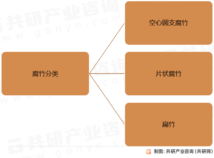 腐竹分类