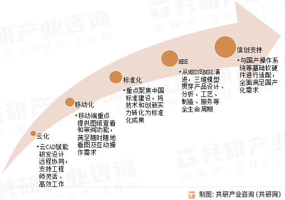 国产三维CAD发展趋势