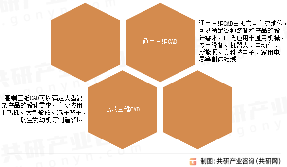 三维CAD分类