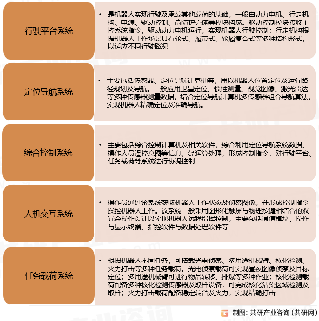 军事机器人组成