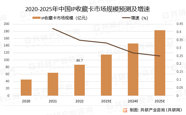 2020-2025年中国IP收藏卡市场规模预测及增速