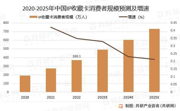 2020-2025年中国IP收藏卡消费者规模预测及增速