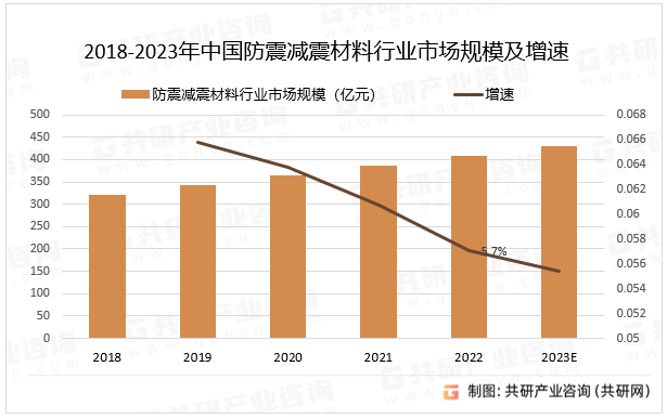 2018-2023年中国防震减震材料行业市场规模及增速