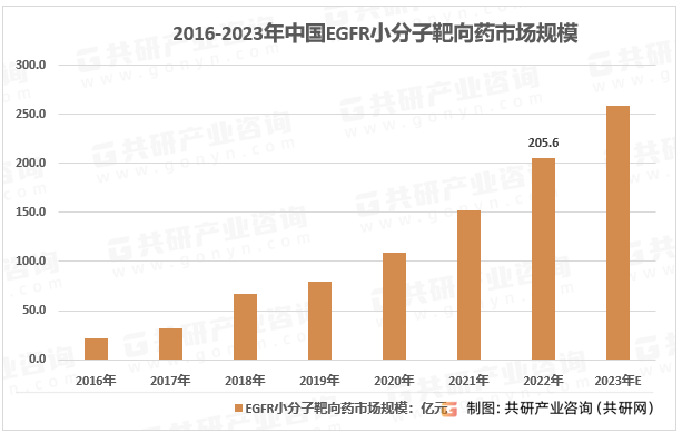 2016-2023年中国EGFR小分子靶向药市场规模