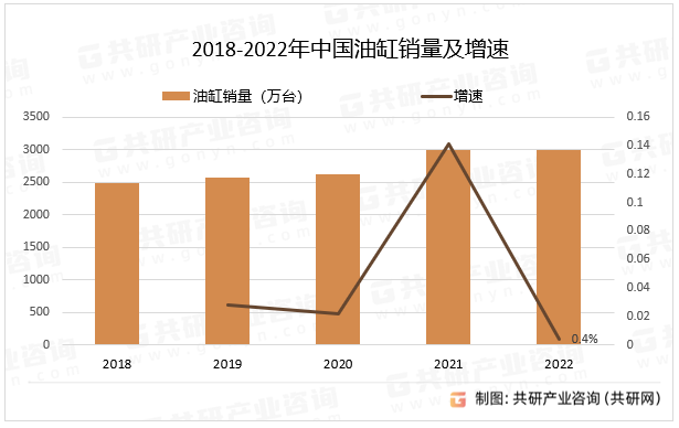 2018-2022年中国油缸销量及增速