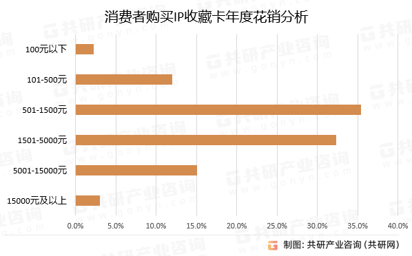 消费者购买IP收藏卡年度花销分析