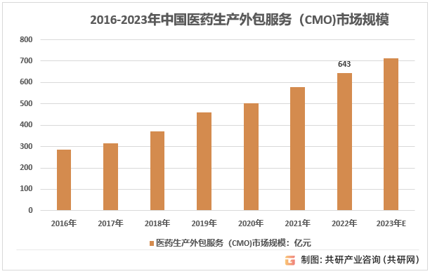 2016-2022年中国医药生产外包服务（CMO)市场规模