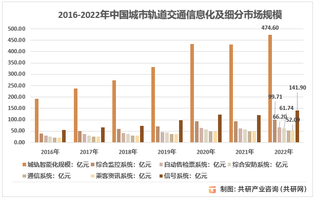 2016-2022年中国城市轨道交通信息化及细分市场规模