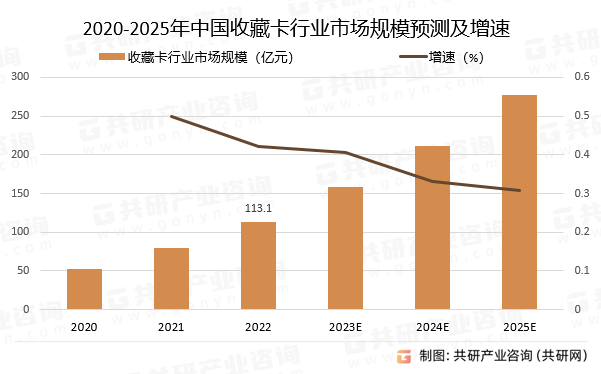 2020-2025年中国收藏卡行业市场规模预测及增速