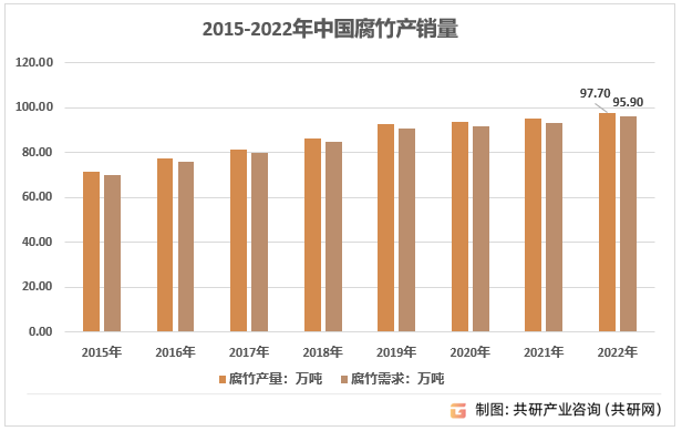 2015-2022年中国腐竹产销量