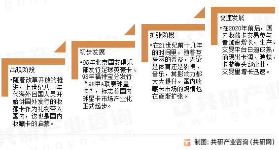 国内收藏卡发展历程