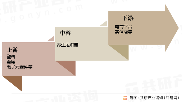 养生足浴器行业产业链