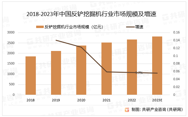 2018-2023年中国反铲挖掘机行业市场规模及增速