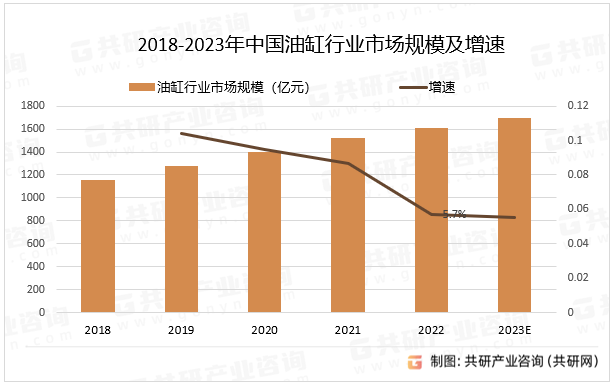 2018-2023年中国油缸行业市场规模及增速