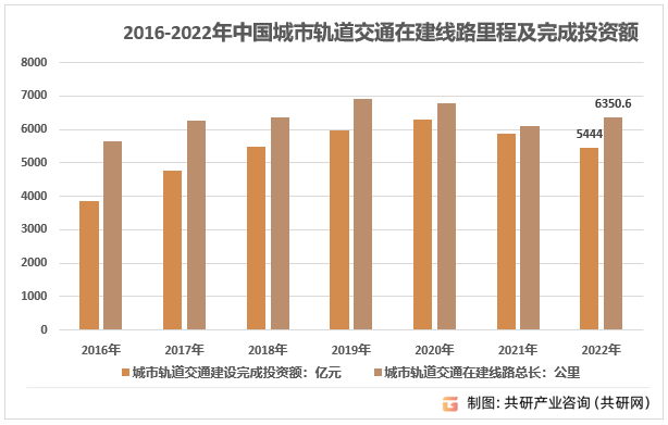 2016-2022年中国城市轨道交通在建线路历程及完成投资额