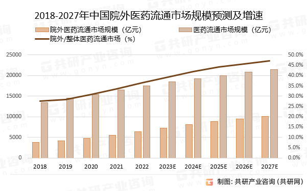 2018-2027年中国院外医药流通市场规模预测及增速