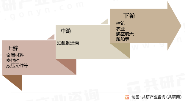 油缸行业产业链
