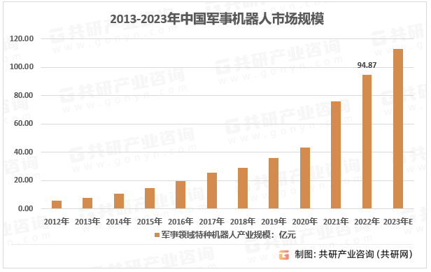 2013-2023年中国军事机器人市场规模
