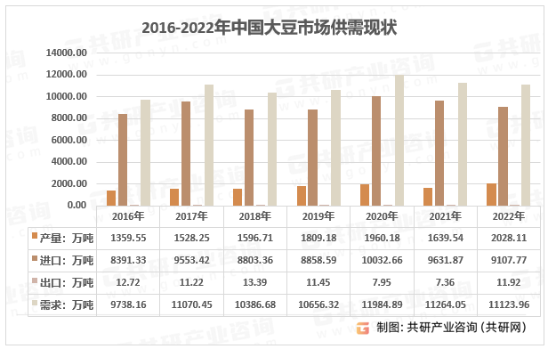 2016-2022年中国大豆市场供需现状