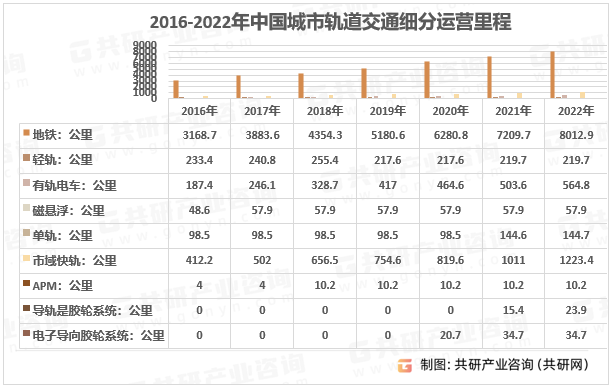 2016-2022年中国城市轨道交通细分运营里程
