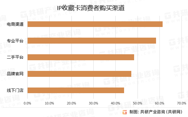 IP收藏卡消费者购买渠道