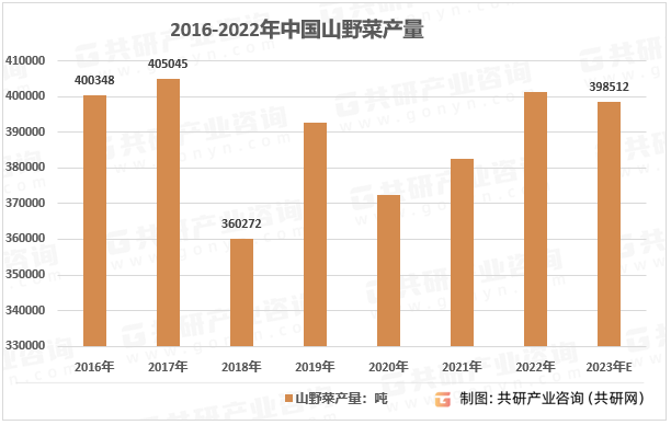 2016-2022年中国山野菜产量