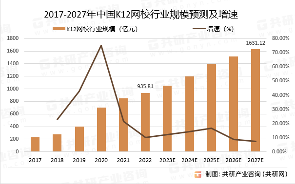 2017-2027年中国K12网校行业规模预测及增速