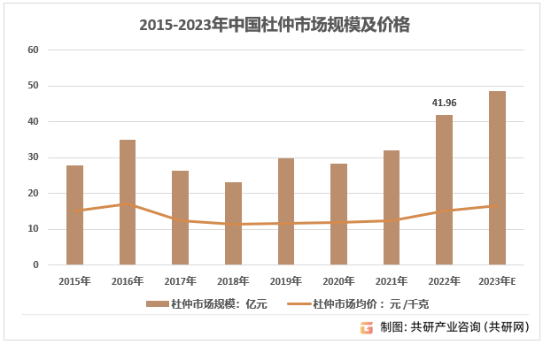 2015-2023年中国杜仲市场规模及价格