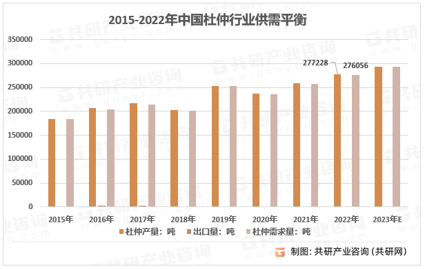 2015-2022年中国杜仲行业供需平衡