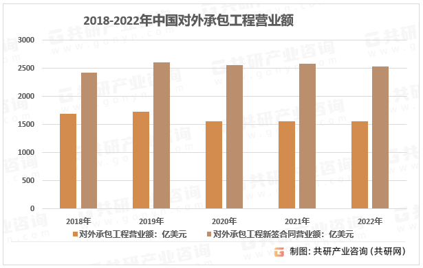2018-2022年中国对外承包工程营业额