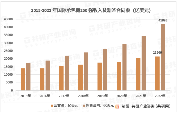 2015-2022年国际承包商250强收入及新签合同额（亿美元）