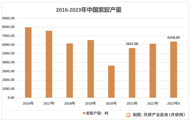 2016-2023年中国紫胶产量