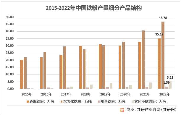 2015-2022年中国铁粉产量细分产品结构