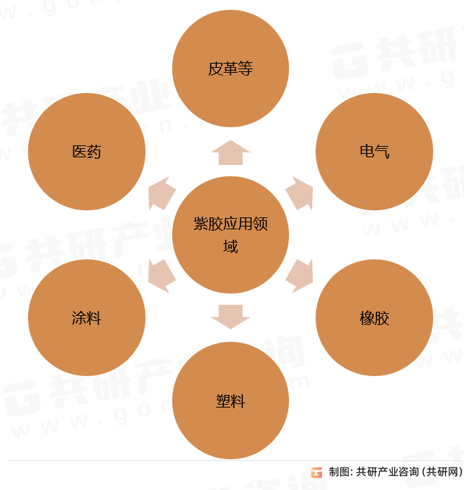 紫胶应用领域
