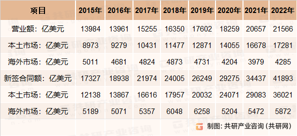 2015-2022年国际工程承包商发展概况