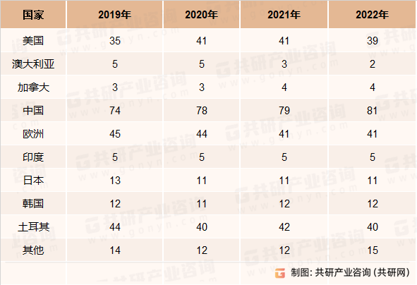 2019-2022年国际承包商250强企业区域分布情况（家）