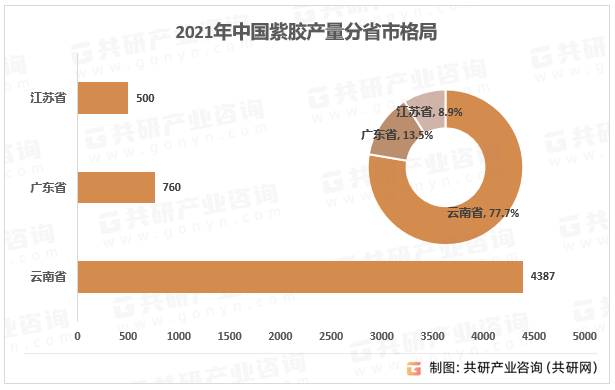 2021年中国紫胶产量分省市格局