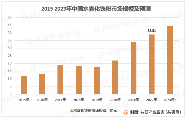 2015-2023年中国水雾化铁粉市场规模及预测