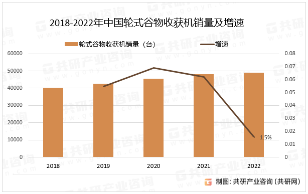 2018-2022年中国轮式谷物收获机销量及增速